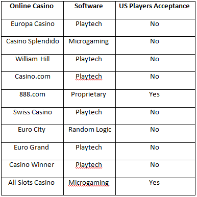 Top 10 Online Casino Gambling Sites - Reviews of the best online